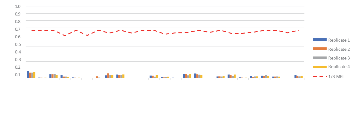 biotage-an972-figure6-PFAS-background-full-LRB-EVOLUTE®-PFAS533