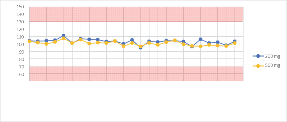 biotage-an972-figure7-Initial-Demonstration-Accuracy