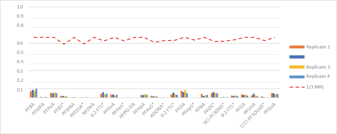 biotage-an972-figure9-Results-carryover-study-following-four-samples