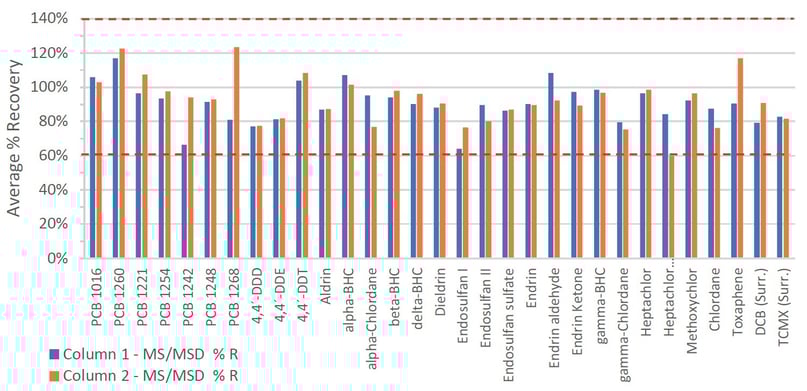 biotage-an974-figure3-matrix-duplicate-spike-ms-msd-accuracy