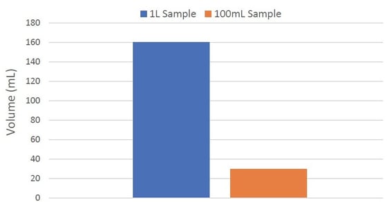 biotage-an974-figure6-total-methylene-chloride-extraction-volume