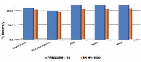 biotage-an978-figure2-analyte-recoveries-eight-spiked-samples-using-optimized-isolute-hcx-protocol