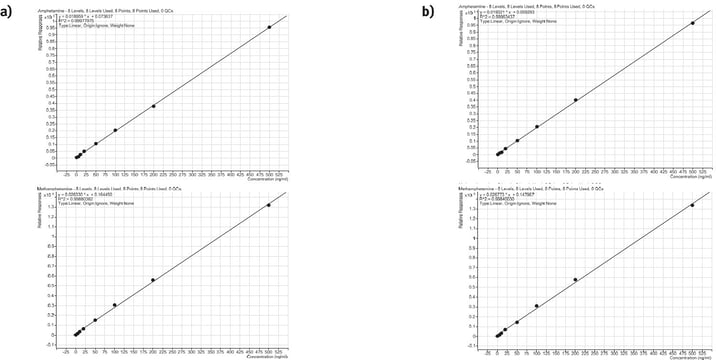 biotage-an978-figure4a-calibration-curves-for-automated-amphetamine-extraction