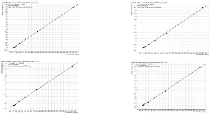 biotage-an978-figure4b-calibration-curves-for-automated-amphetamine-extraction