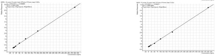 biotage-an978-figure4c-calibration-curves-for-automated-amphetamine-extraction