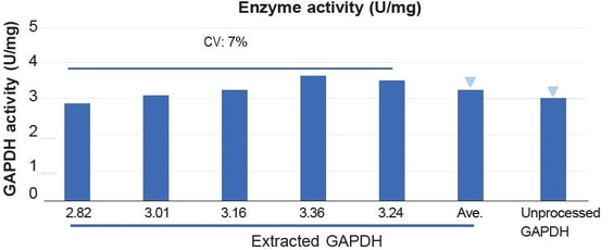 biotage-an980-figure2b-extracted-gapdh-bioactive-confirmed-gapdh-assay