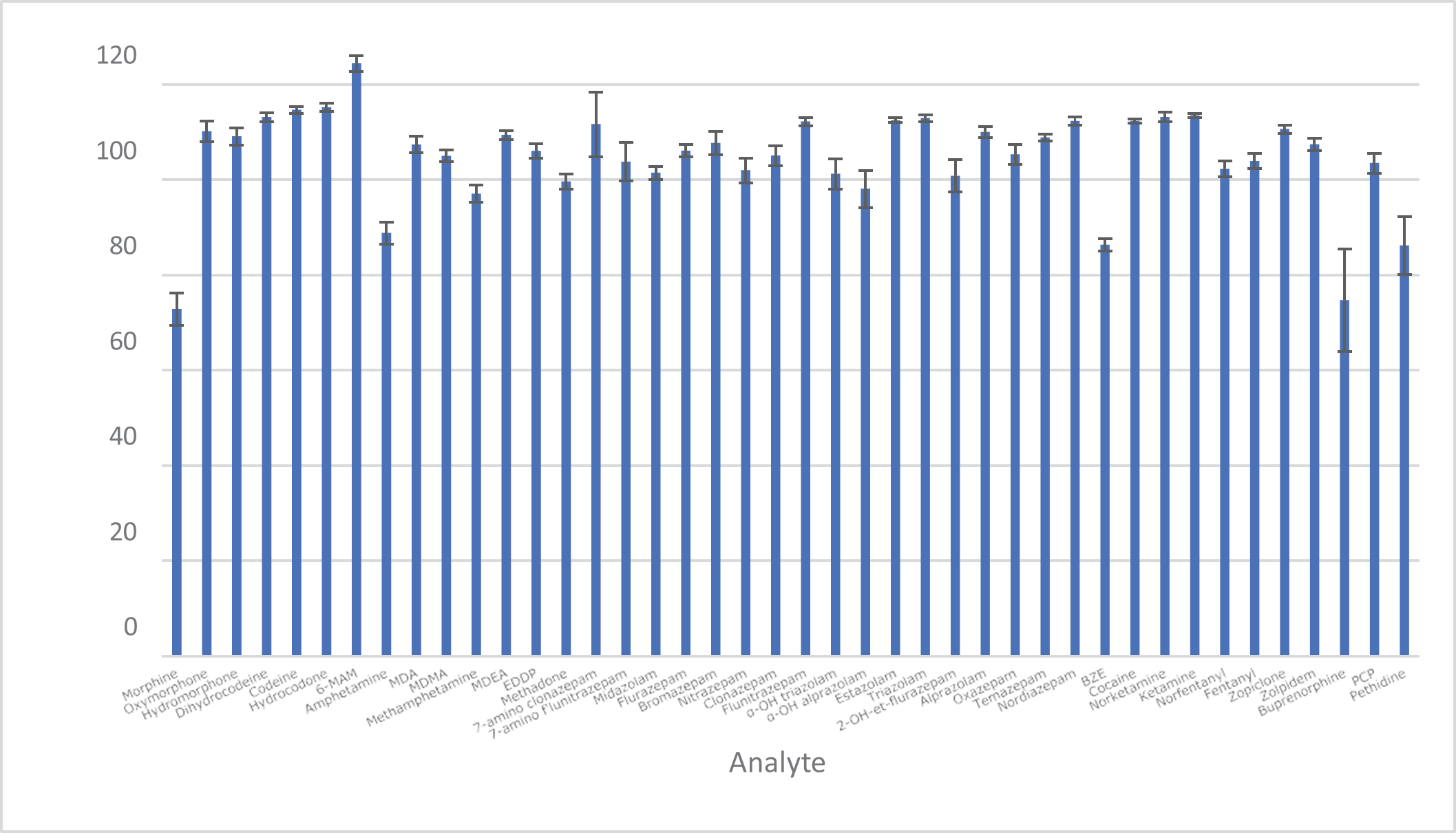 biotage-an981-figure2-extraction-recoveries-precision-for-target-analytes