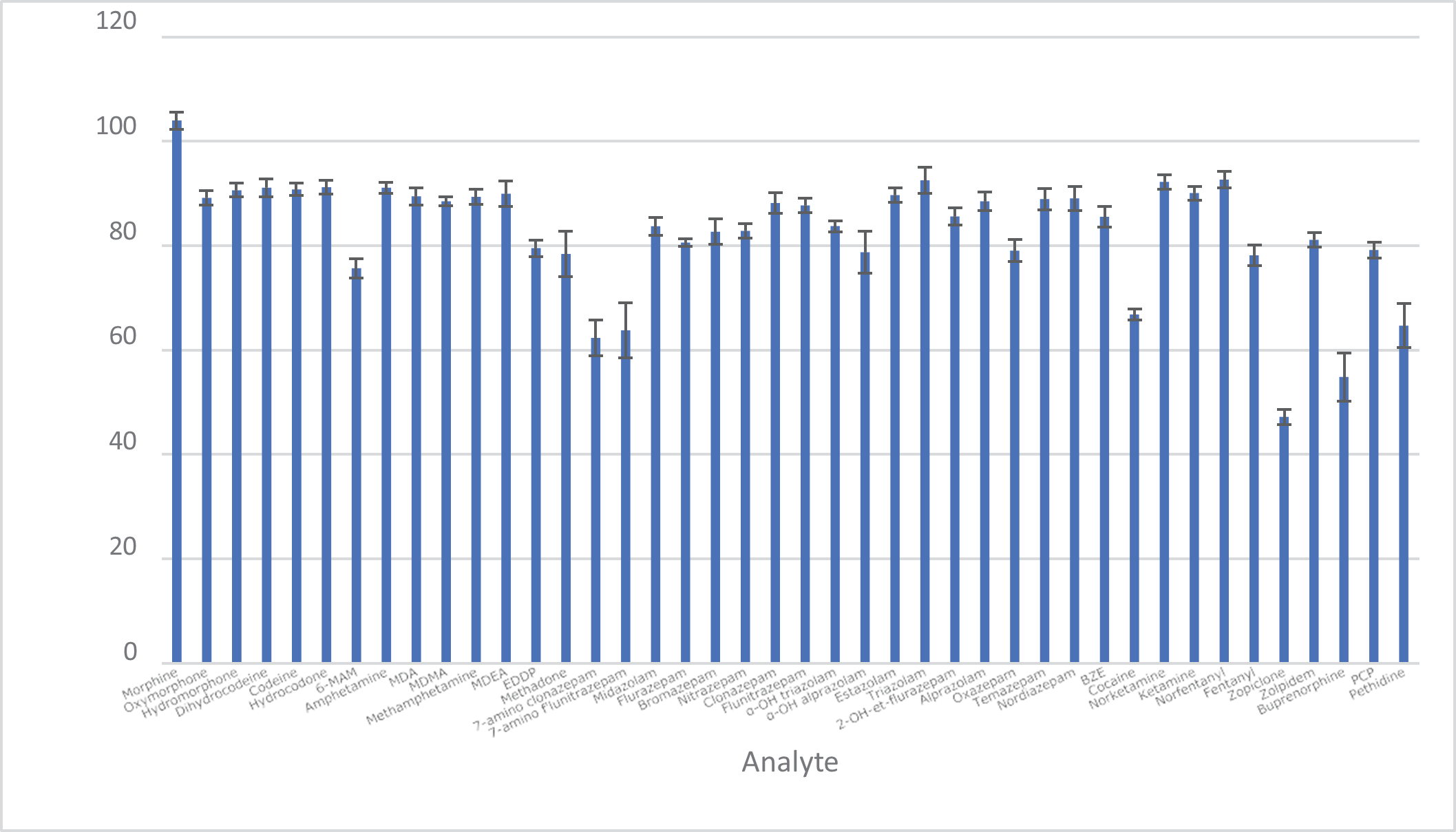 biotage-an981-figure3-extraction-recoveries-precision-for-target-analytes-hydrolysed-urine