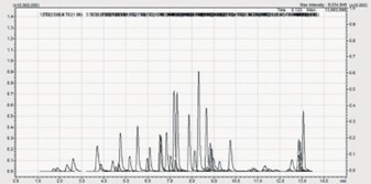 biotage-an981-figure4-representative-chromatography-with-analytes