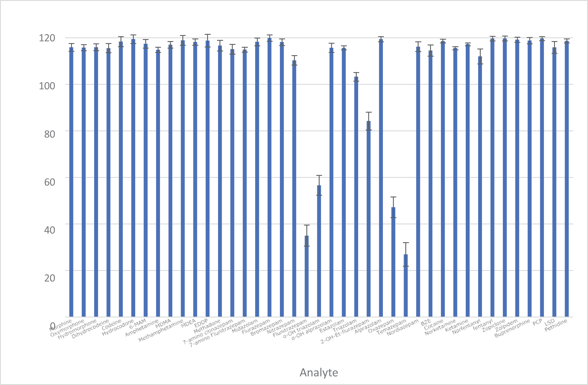 biotage-an982-figure2-extraction-recoveries-precision-target-analytes-non-hydrolysed-urine