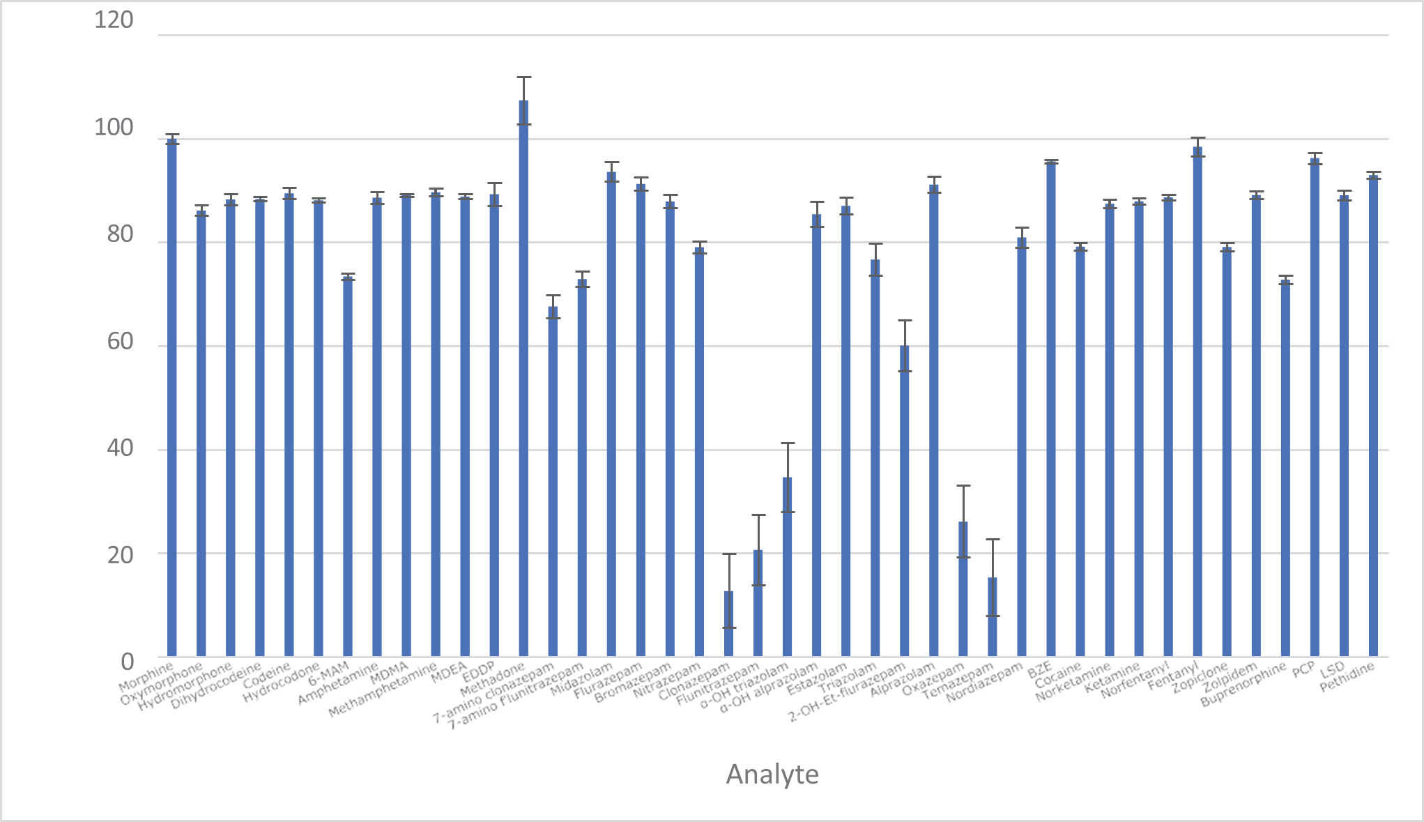 biotage-an982-figure3-extraction-recoveries-precision-target-analytes-hydrolysed-urine