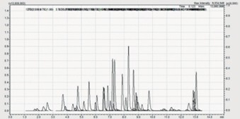 biotage-an982-figure4-representative-chromatography-with-analytes