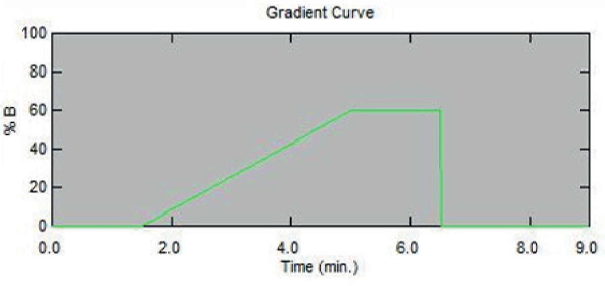 biotage-an985-figure2-HPLC-gradient-conditions
