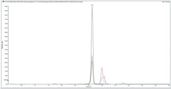 biotage-an985-figure3-Spiked-whole-blood-extraction-TDP-PLP