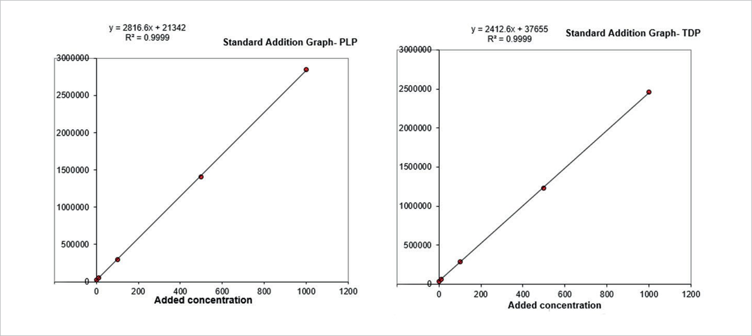 biotage-an985-figure4-standard-addition-calibration-curves-PLP-and-TDP