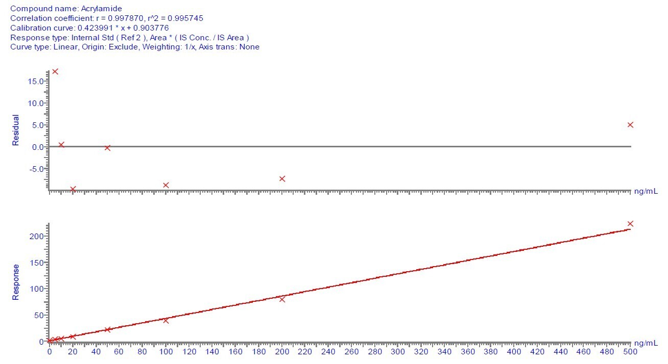 biotage-an986-figure3a-calibration-curves-acrylamide-instant-coffee