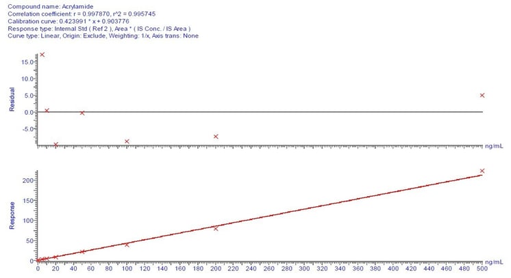 biotage-an986-figure3a-calibration-curves-acrylamide-instant-coffee