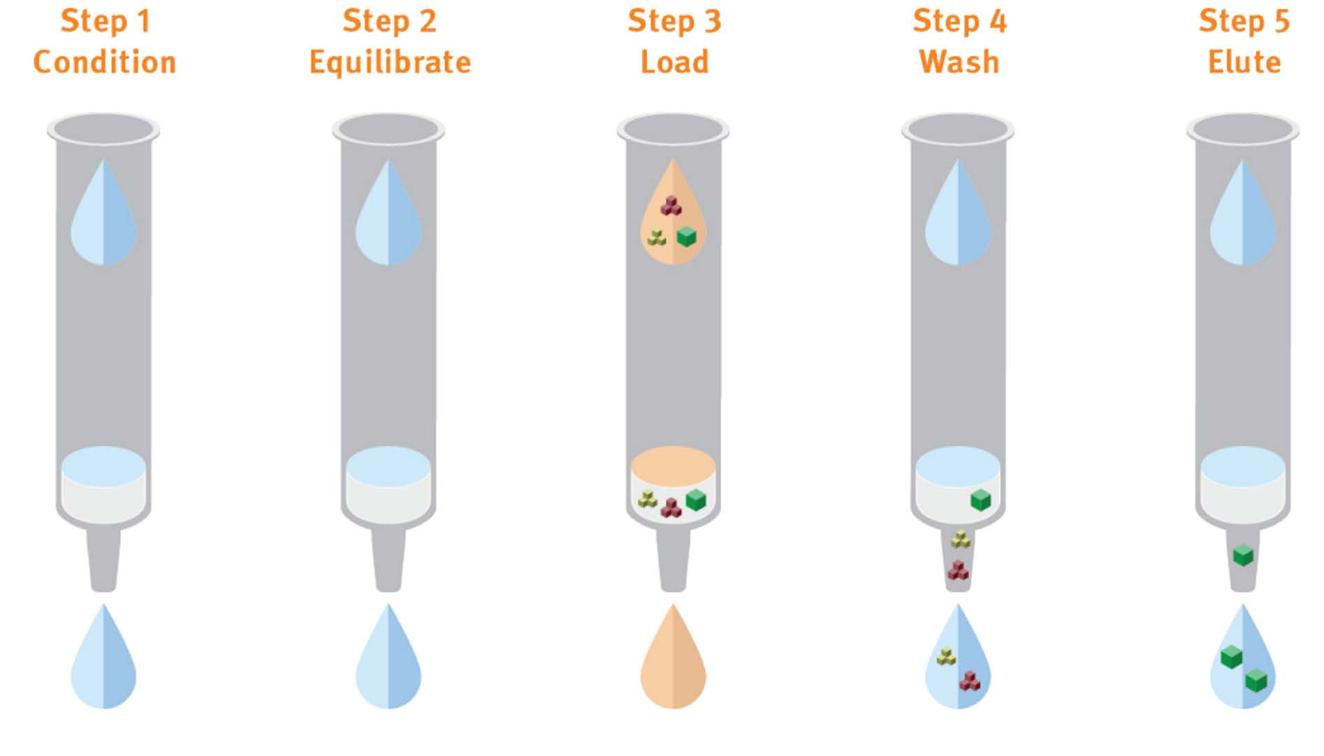 biotage-an987-figure1a-graphical-representation-general-spe-sample-handling-steps