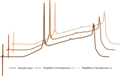 biotage-an987-figure2-representative-chromatogram-highlighting-elution-predictability-consistency