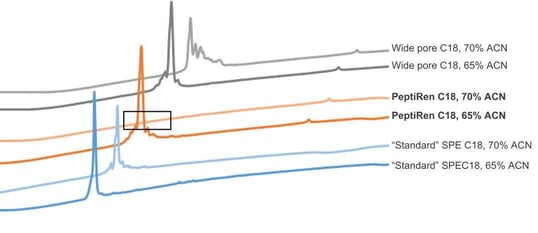biotage-an987-figure3-representative-comparison-elution-efficiency-18-amino-acid-peptide