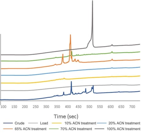 biotage-an987-figure4-representative-crude-18mer-sample-clean-up-using-biotage-peptiren-c18