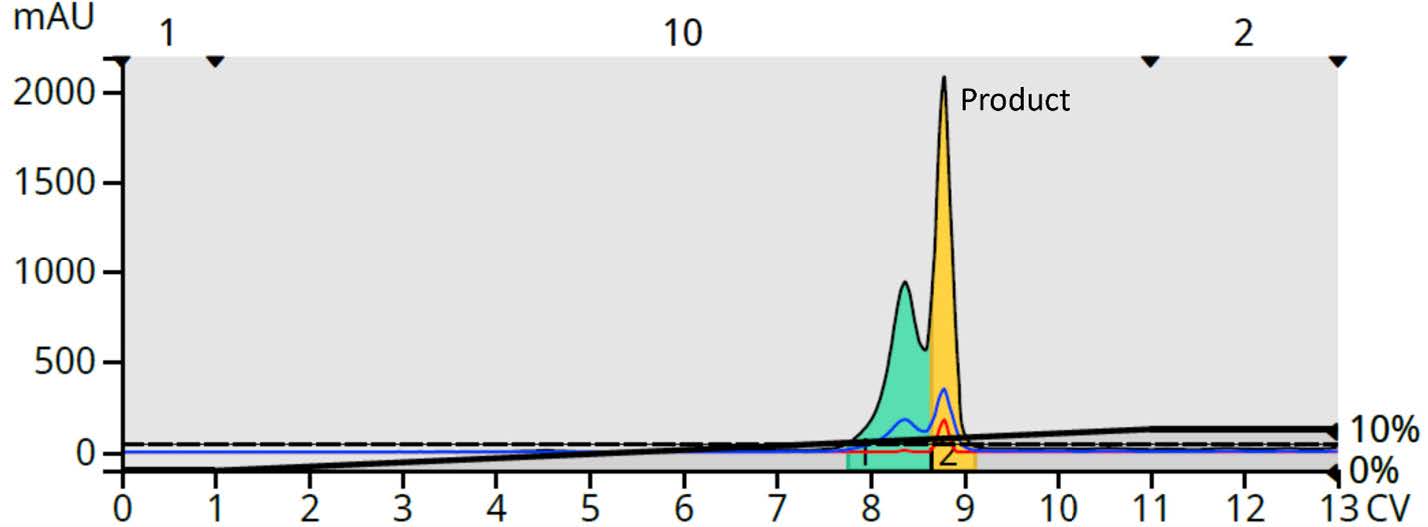 biotage-an988-figure2-reaction-mixture-purification-using-dcm-meoh-gradient-failed-completely-separate-product-least-one-byproduct