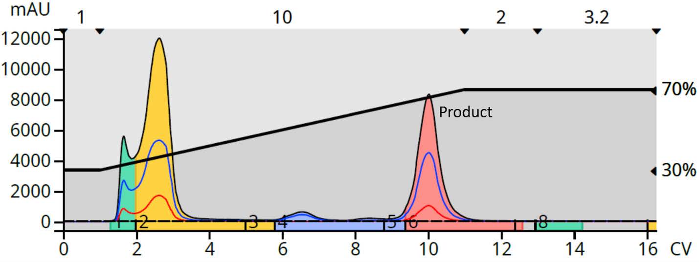 biotage-an988-figure3-reversed-phase-flash-purification-hippuric-acid-methylbenzylamine-reaction-mixture