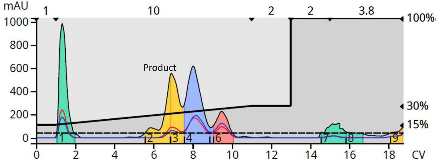biotage-an988-figure6-reversed-phase-flash-chromatography-nicotinuric-acid-benzylamine-reaction-mixture-separated-more-compounds-less-resolution