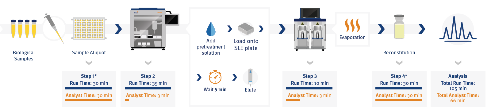 biotage-an989-figure2-isolute-sle-automation-workflow-sample-preparation-bioanalysis