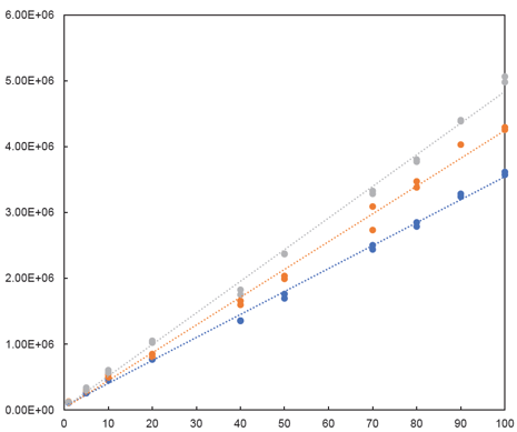 biotage-an989-figure4-calibration-curves-run-using-3plates