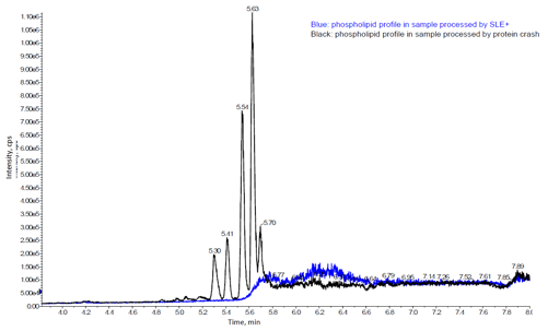 biotage-an989-figure5-phospholipids-removal-by-isolute-sle-in-plasma