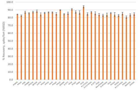 biotage-an991-figure2-recovery-pfas-analytes-from-100ul-serum