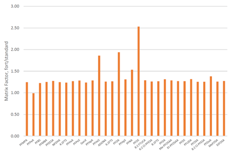 biotage-an991-figure3-typical-matrix-factors-for-100ul-serum