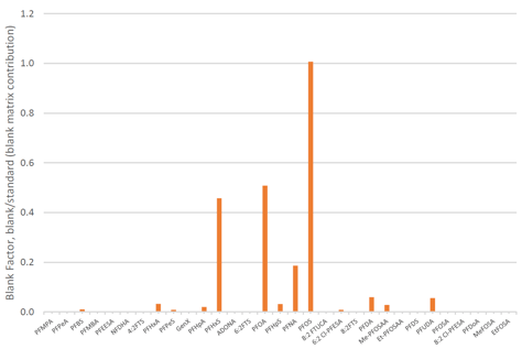 biotage-an991-figure4-matrix-derived-blank-contribution