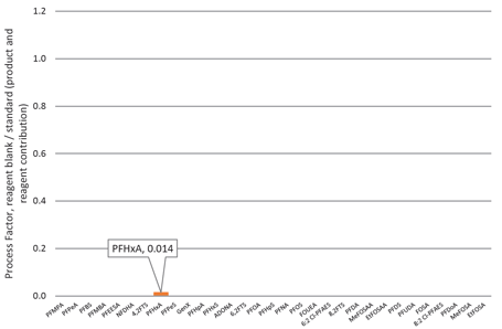 biotage-an991-figure5-contribution-blank-pfas-species