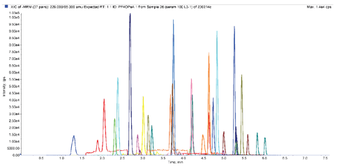 biotage-an991-figure6-representative-pfas-chromatogram