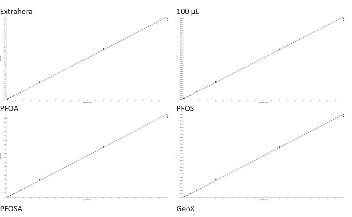 biotage-an991-figure7-calibration-curves-extracted-100ul-serum-using-biotage-extrahera-lv-200