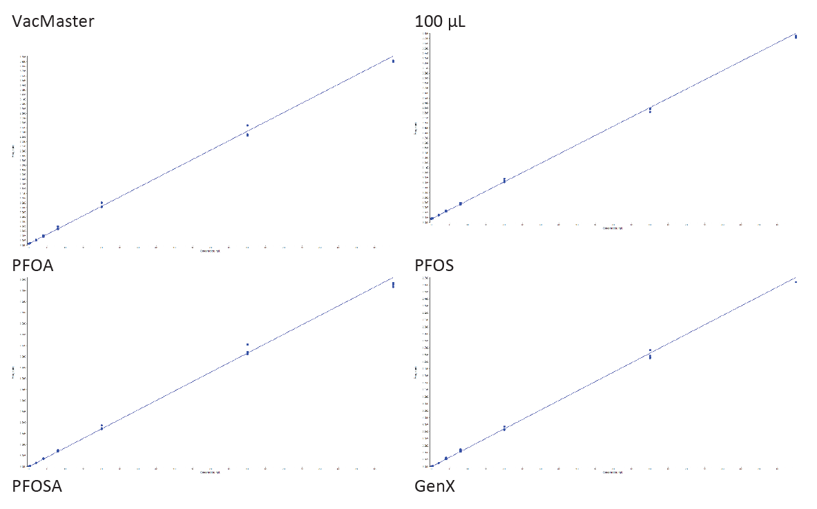 biotage-an991-figure8-calibration-curves-extracted-from-100ul-serum-using-biotage-vacmaster-96