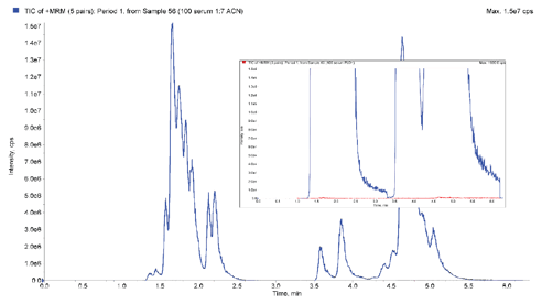 biotage-an991-figure9-full-range-overlaid-mrm-1-5e7-1-5e5-expanded-inset