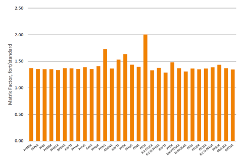 biotage-an993-figure3-typical-matrix-factors-100ul-whole-blood-processed