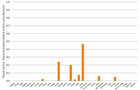 biotage-an993-figure4-matrix-derived-blank-contribution-corresponds-between-0-3-and-0-8ng-ml-extracted-sample