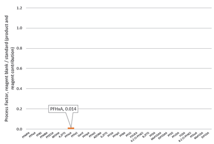 biotage-an993-figure5-contribution-blank-pfas-species
