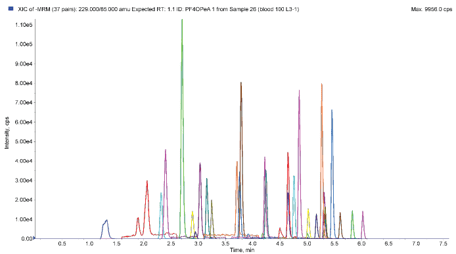 biotage-an993-figure6-representative-pfas-chromatogram