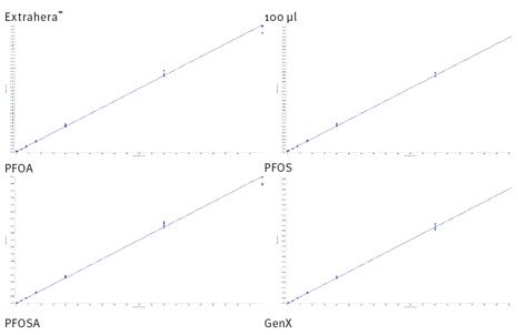 biotage-an993-figure7-calibration-curves-a-pfoa-b-pfos-c-pfosa-d-genx-extracted-100ul-whole-blood-biotage-extrahera-lv-200-png