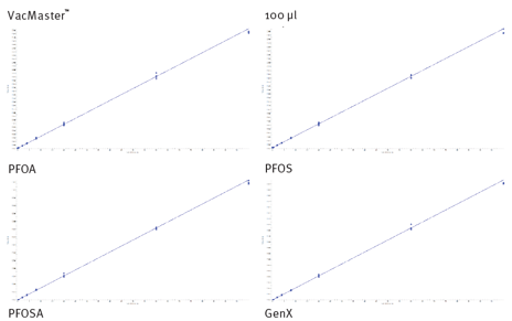 biotage-an993-figure8-calibration-curves-a-pfoa-b-pfos-c-pfosa-d-genx-extracted-100ul-whole-blood-biotage-vacmaster-96