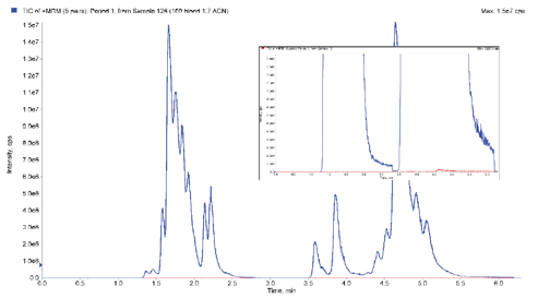 biotage-an993-figure9-full-range-overlaid-mrm-1-5e7-1-5e5-expanded-inset
