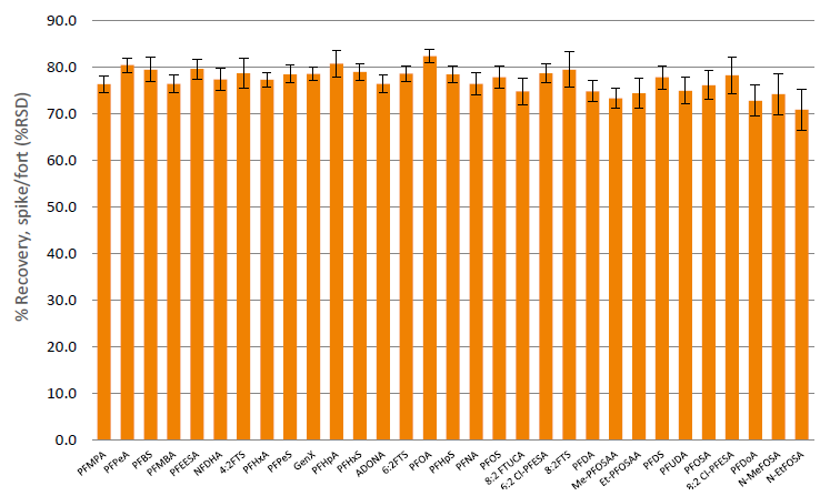 biotage-an994-figure2-recovery-pfas-analytes-100μL-urine