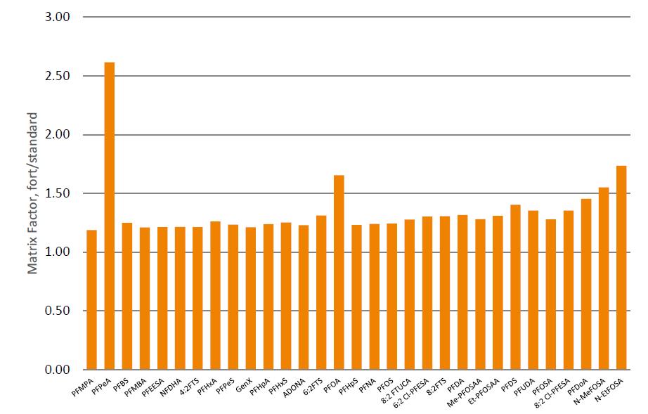 biotage-an994-figure3-typical-matrix-factors-100μl-urine-processed