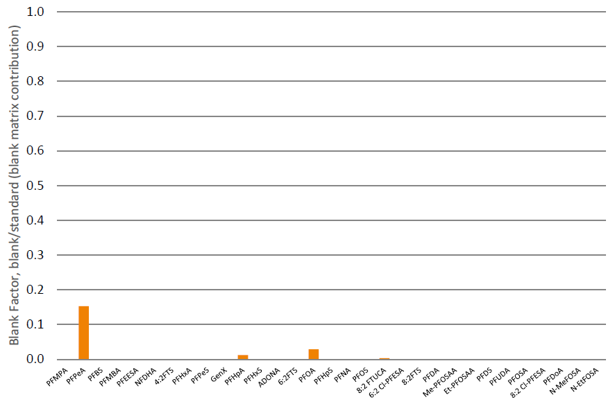 biotage-an994-figure4-matrix-derived-blank-contribution-corresponds-between-0-02-and-0-24ng-ml-extracted-sample
