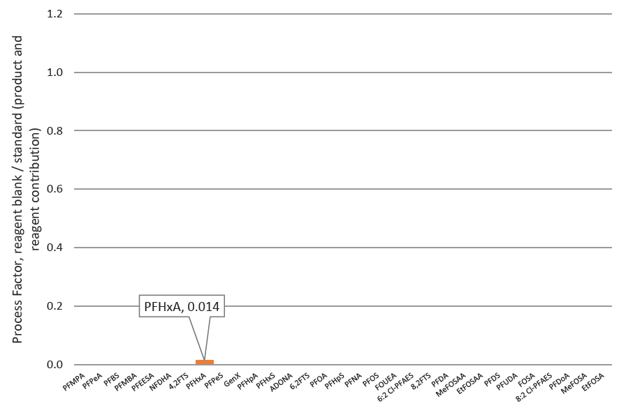 biotage-an994-figure5-contribution-blank-pfas-species